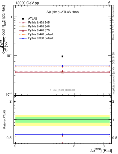 Plot of ttbar.dphi in 13000 GeV pp collisions