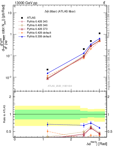 Plot of ttbar.dphi in 13000 GeV pp collisions