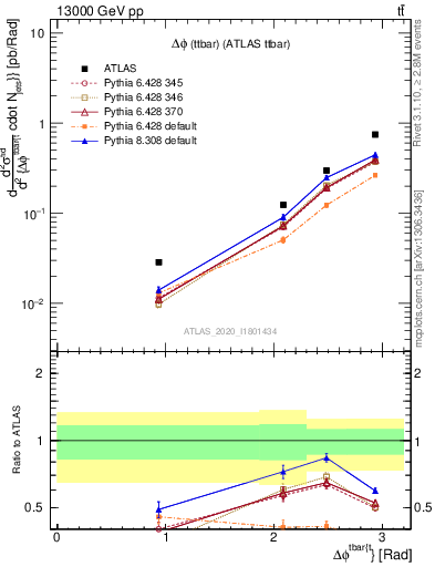 Plot of ttbar.dphi in 13000 GeV pp collisions