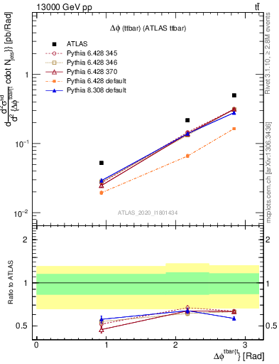 Plot of ttbar.dphi in 13000 GeV pp collisions