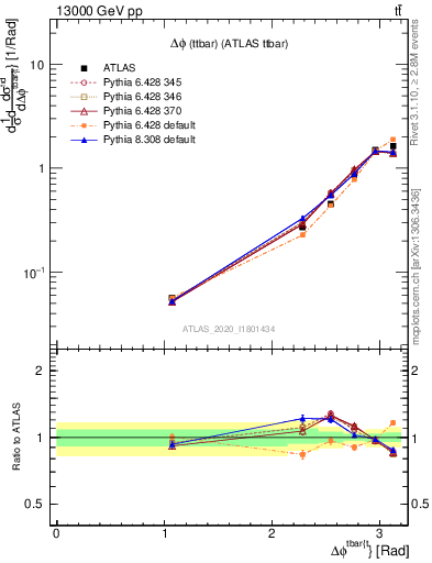 Plot of ttbar.dphi in 13000 GeV pp collisions