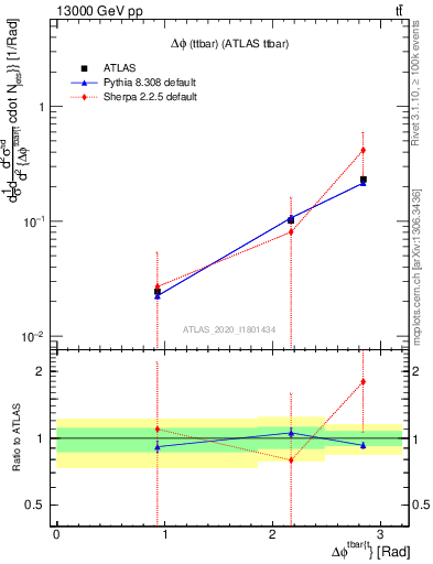 Plot of ttbar.dphi in 13000 GeV pp collisions