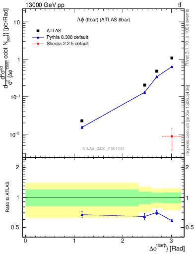 Plot of ttbar.dphi in 13000 GeV pp collisions