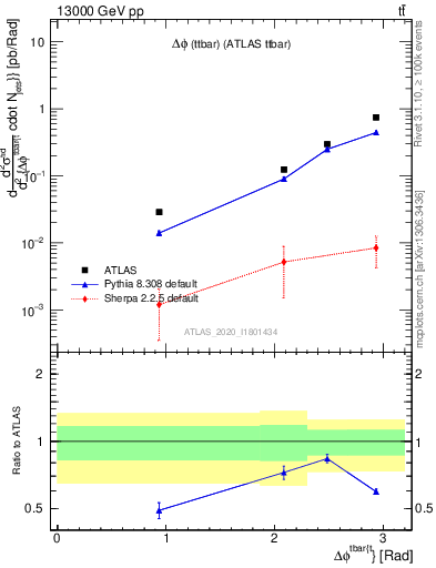 Plot of ttbar.dphi in 13000 GeV pp collisions