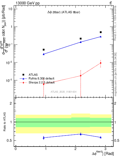 Plot of ttbar.dphi in 13000 GeV pp collisions