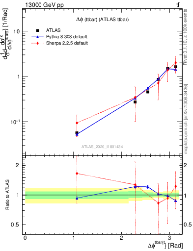 Plot of ttbar.dphi in 13000 GeV pp collisions