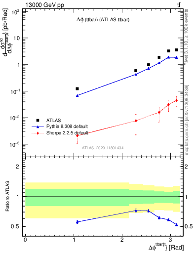 Plot of ttbar.dphi in 13000 GeV pp collisions