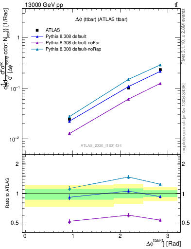 Plot of ttbar.dphi in 13000 GeV pp collisions