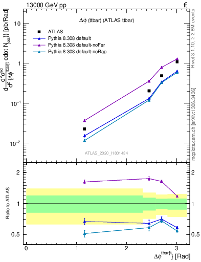 Plot of ttbar.dphi in 13000 GeV pp collisions