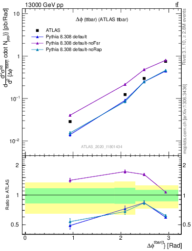 Plot of ttbar.dphi in 13000 GeV pp collisions