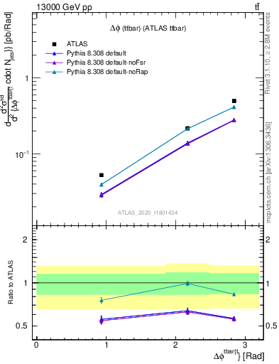 Plot of ttbar.dphi in 13000 GeV pp collisions