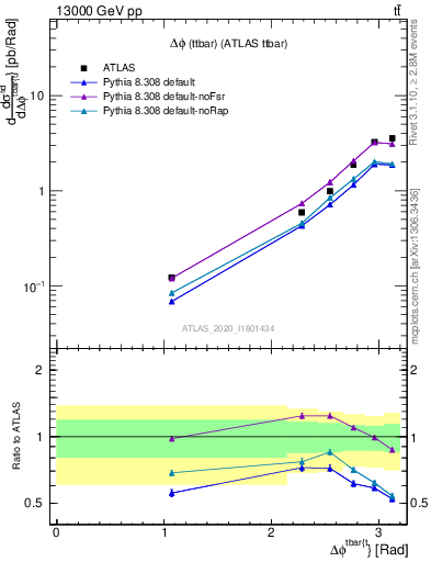 Plot of ttbar.dphi in 13000 GeV pp collisions