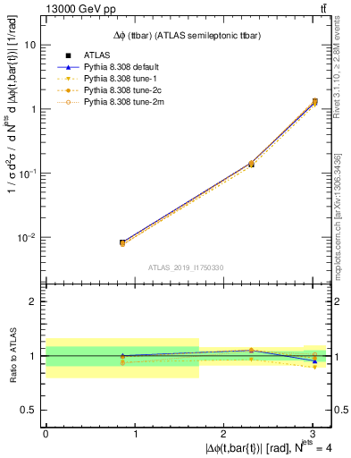 Plot of ttbar.dphi in 13000 GeV pp collisions