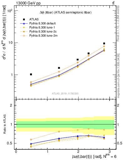 Plot of ttbar.dphi in 13000 GeV pp collisions