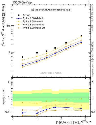 Plot of ttbar.dphi in 13000 GeV pp collisions