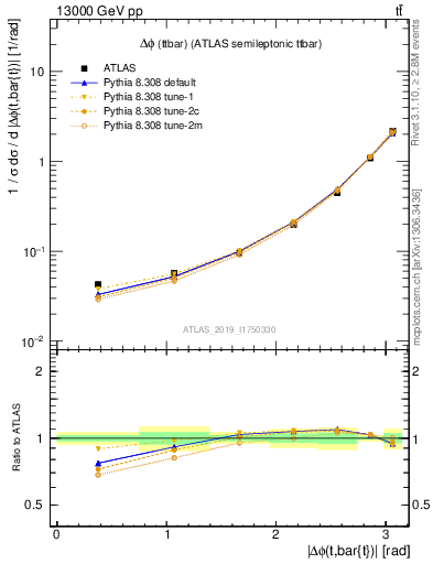 Plot of ttbar.dphi in 13000 GeV pp collisions