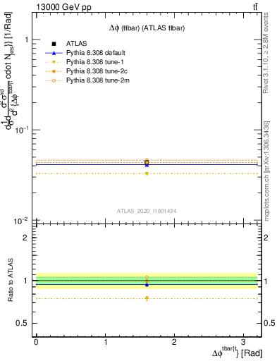 Plot of ttbar.dphi in 13000 GeV pp collisions