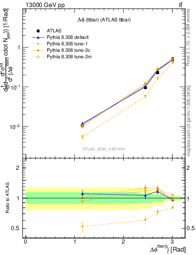 Plot of ttbar.dphi in 13000 GeV pp collisions