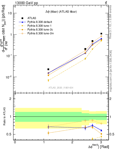 Plot of ttbar.dphi in 13000 GeV pp collisions