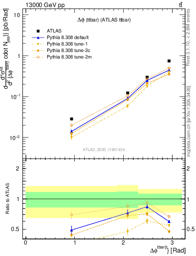 Plot of ttbar.dphi in 13000 GeV pp collisions