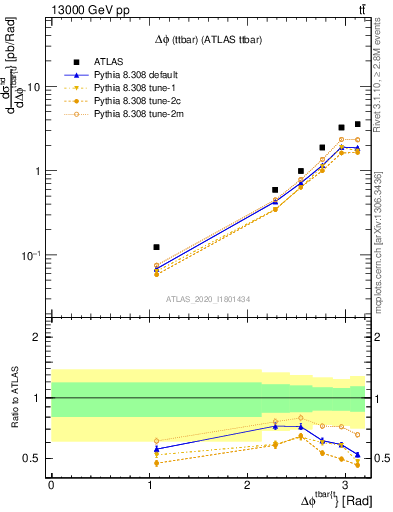 Plot of ttbar.dphi in 13000 GeV pp collisions