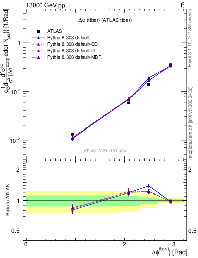 Plot of ttbar.dphi in 13000 GeV pp collisions