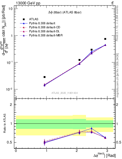 Plot of ttbar.dphi in 13000 GeV pp collisions