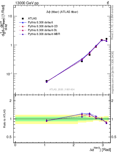 Plot of ttbar.dphi in 13000 GeV pp collisions