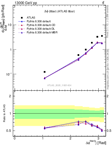 Plot of ttbar.dphi in 13000 GeV pp collisions