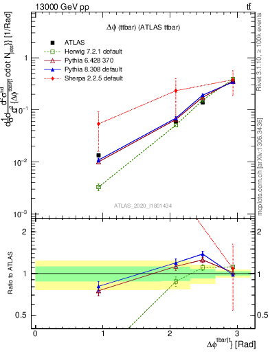 Plot of ttbar.dphi in 13000 GeV pp collisions