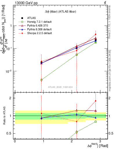 Plot of ttbar.dphi in 13000 GeV pp collisions