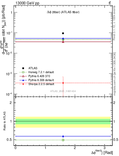 Plot of ttbar.dphi in 13000 GeV pp collisions