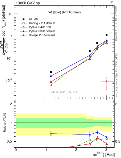 Plot of ttbar.dphi in 13000 GeV pp collisions