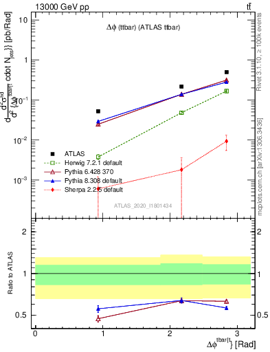 Plot of ttbar.dphi in 13000 GeV pp collisions