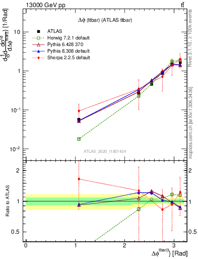 Plot of ttbar.dphi in 13000 GeV pp collisions