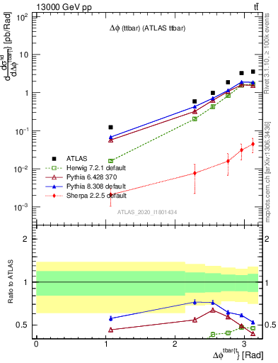 Plot of ttbar.dphi in 13000 GeV pp collisions