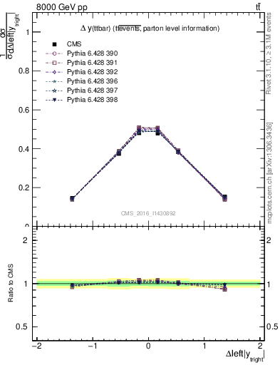 Plot of ttbar.dy in 8000 GeV pp collisions