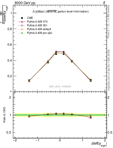 Plot of ttbar.dy in 8000 GeV pp collisions