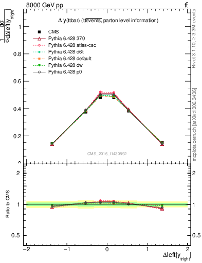 Plot of ttbar.dy in 8000 GeV pp collisions