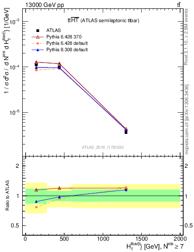 Plot of ttbar.ht in 13000 GeV pp collisions