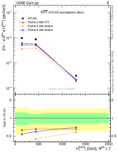 Plot of ttbar.ht in 13000 GeV pp collisions