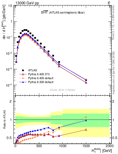 Plot of ttbar.ht in 13000 GeV pp collisions