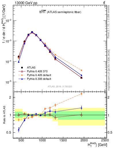 Plot of ttbar.ht in 13000 GeV pp collisions