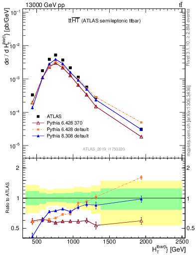 Plot of ttbar.ht in 13000 GeV pp collisions