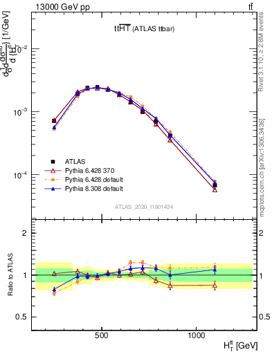 Plot of ttbar.ht in 13000 GeV pp collisions