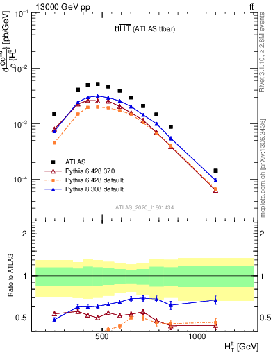 Plot of ttbar.ht in 13000 GeV pp collisions