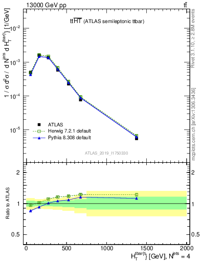 Plot of ttbar.ht in 13000 GeV pp collisions