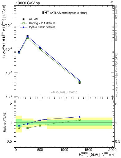 Plot of ttbar.ht in 13000 GeV pp collisions