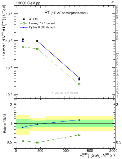 Plot of ttbar.ht in 13000 GeV pp collisions