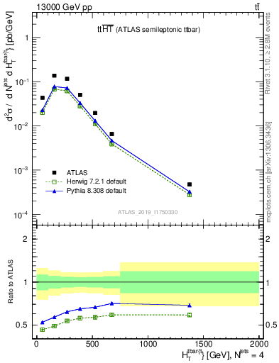 Plot of ttbar.ht in 13000 GeV pp collisions